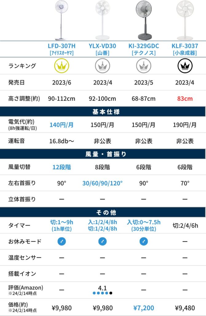 【メイン】扇風機（比較表）_DCモーター_1万円以下_Ver1