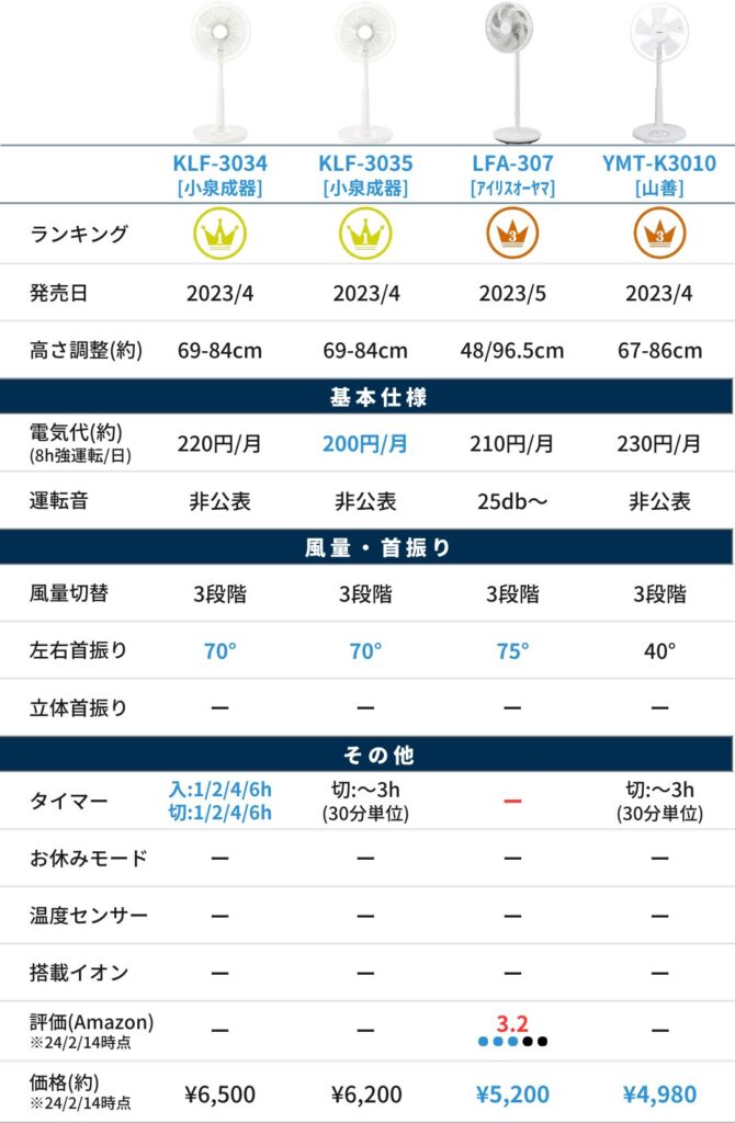 【メイン】扇風機（比較表）_ACモーター_7千円以下_Ver1