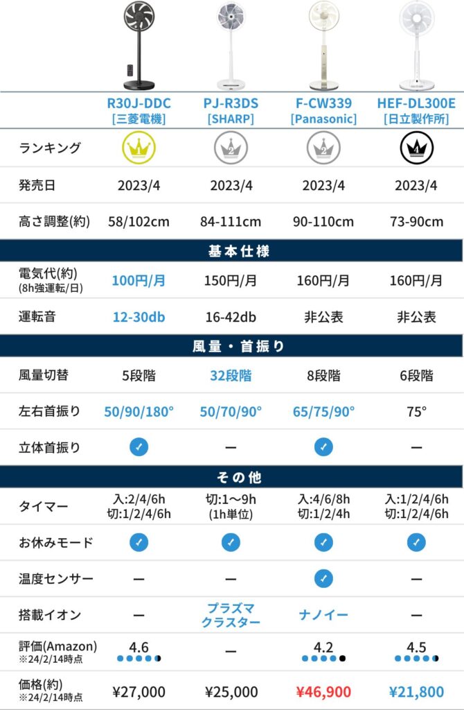【メイン】扇風機（比較表）_DCモーター_4万円以下_Ver1