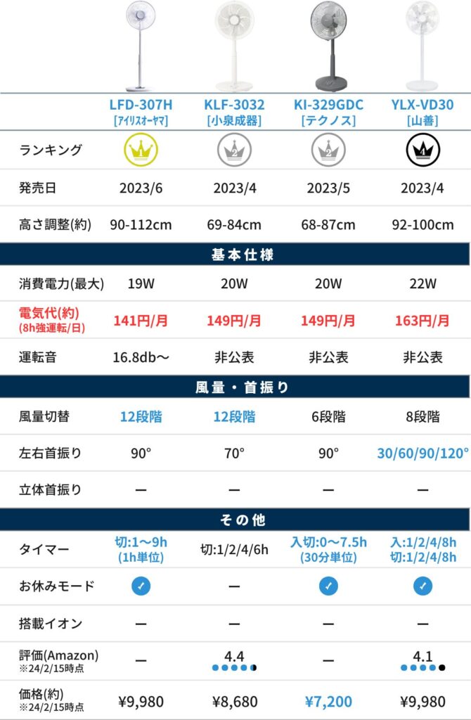 【電気代の安い】扇風機（比較表）_1万円以下_Ver1