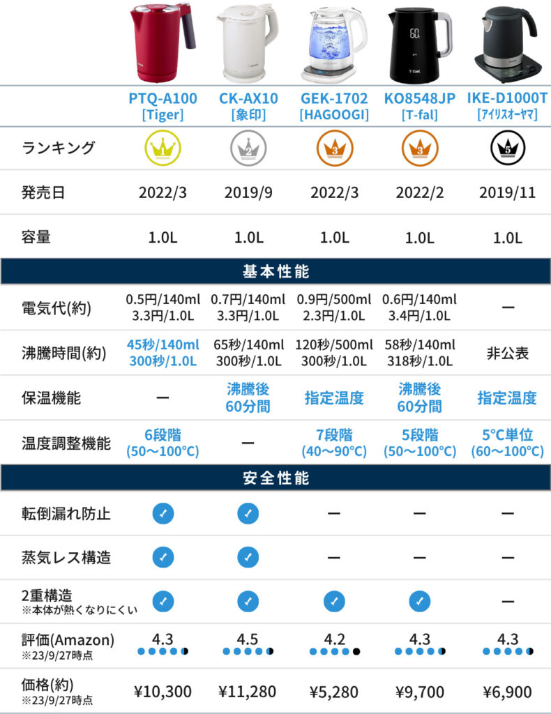 【メイン】電気ケトル(比較表)_三角口(5千円以上)_Ver1