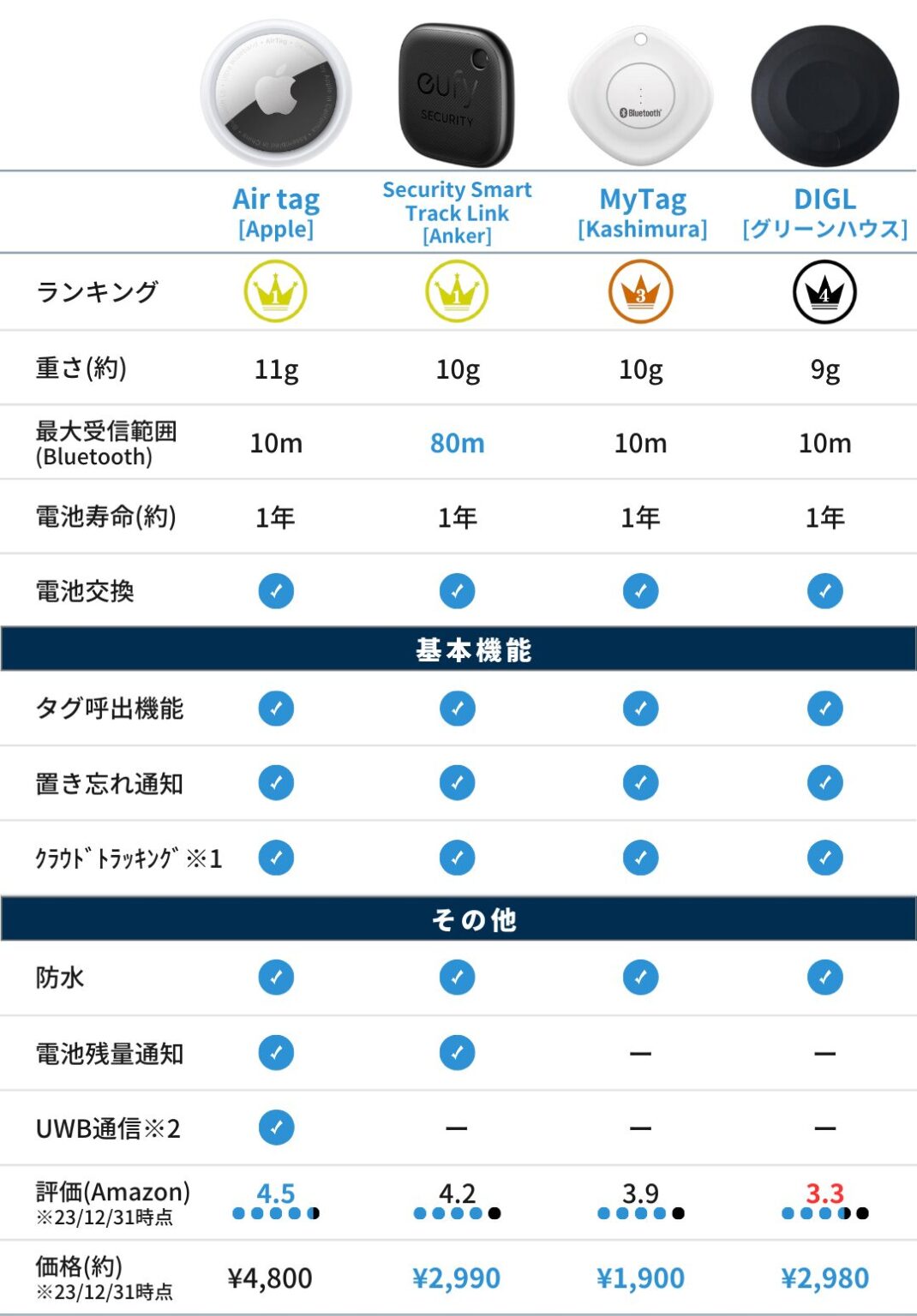 【ランキング8選】スマートタグ(紛失防止タグ)の性能を比較表で徹底比較!<カード型含む> | 家電比較EYE㋱