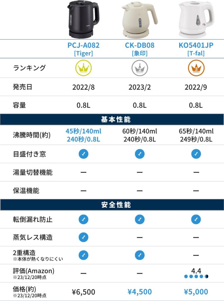 比較表】PCJ-A082とPCJ-A081の違いは何？＜タイガー電気ケトル