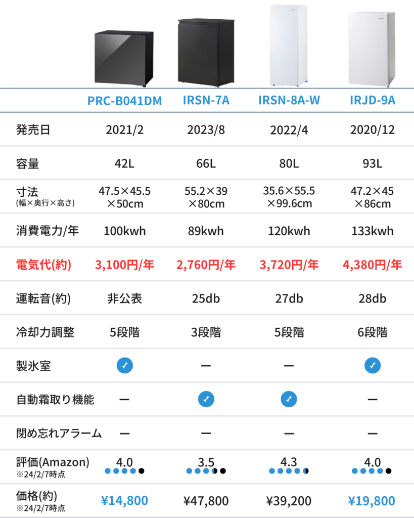 【アイリスオーヤマ】小型冷蔵庫(比較表)Ver4