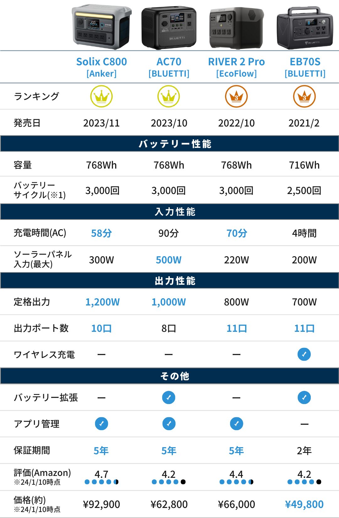 【比較表】ポータブル電源の性能を徹底比較！ランキング20選！ ＜おすすめ製品＞ | 家電比較EYE㋱