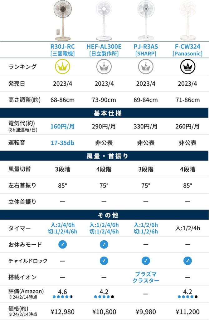 【メイン】扇風機（比較表）_ACモーター_1万5千円以下_Ver1
