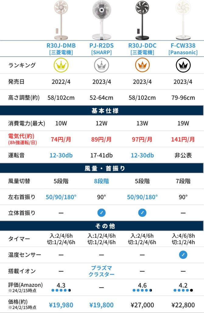 【電気代の安い】扇風機（比較表）_3万円以下_Ver1