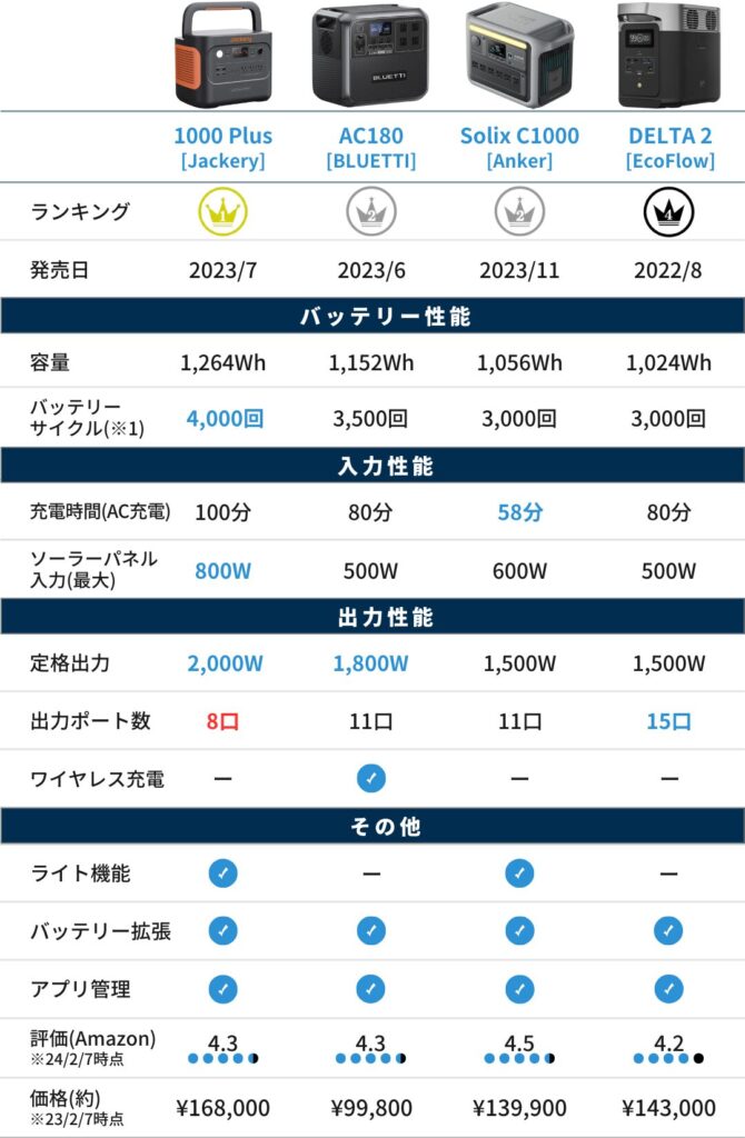 【大容量・車中泊】ポータブル電源(比較表)_1500Wh_Ver5