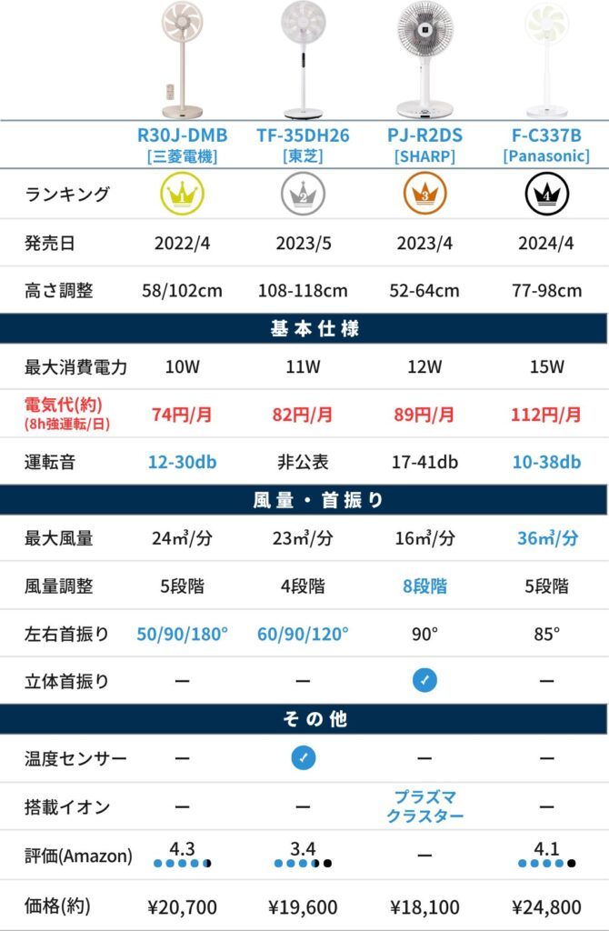 【電気代の安い】扇風機（比較表）_2万円5千円以下_Ver1