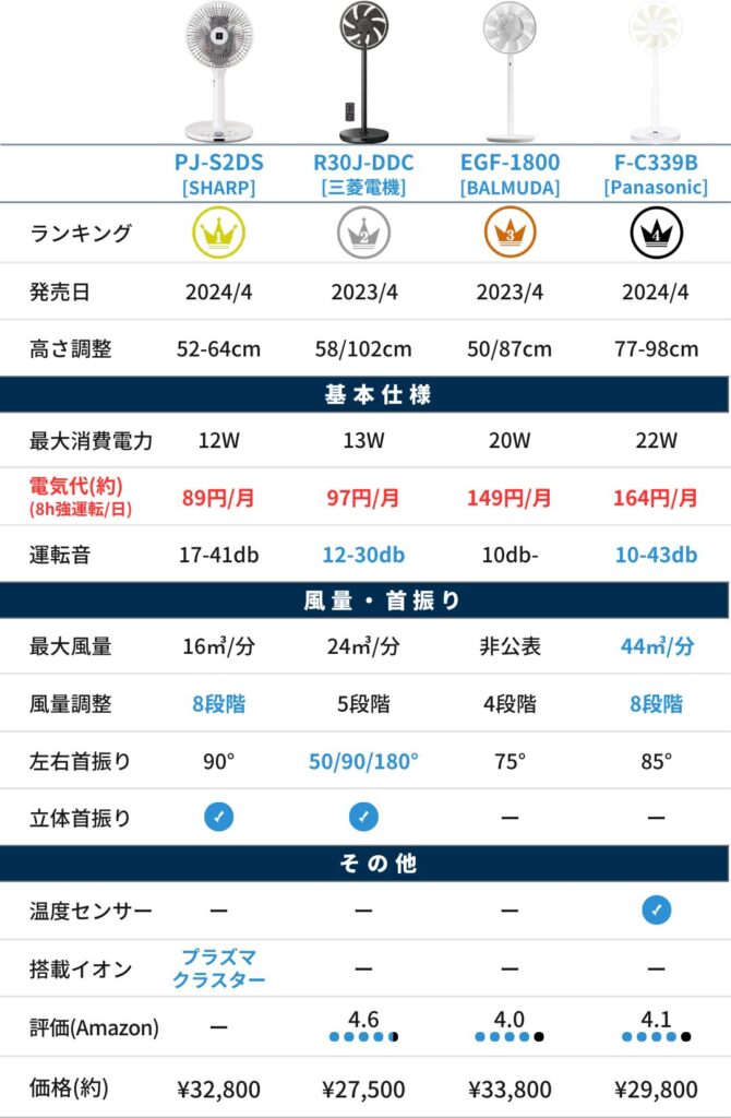 【電気代の安い】扇風機（比較表）_4万円以下_Ver1