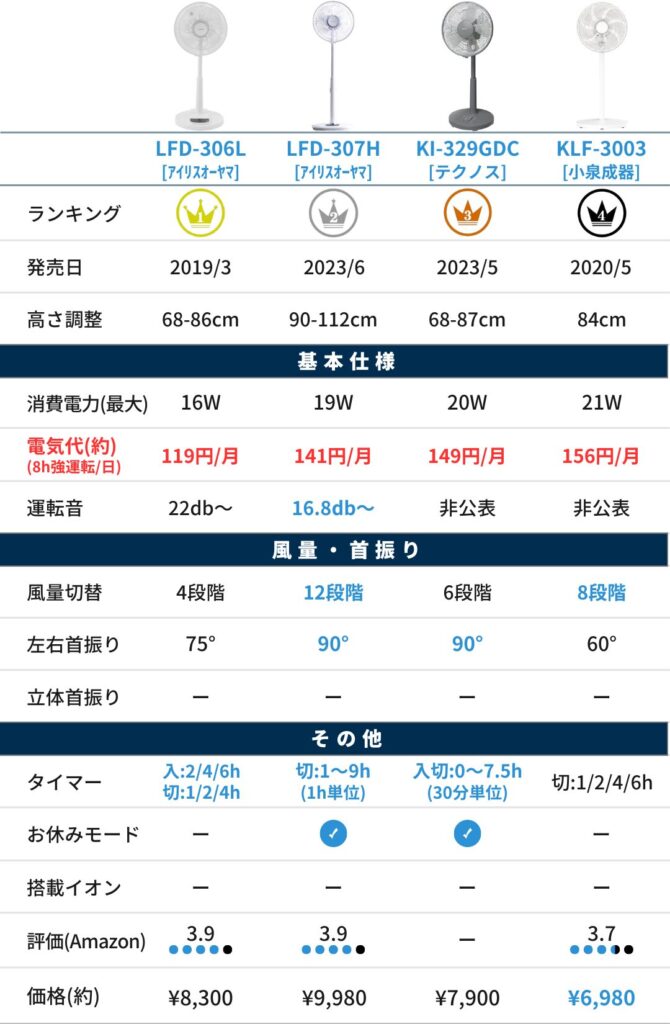 【電気代の安い】扇風機（比較表）_1万円以下_Ver1