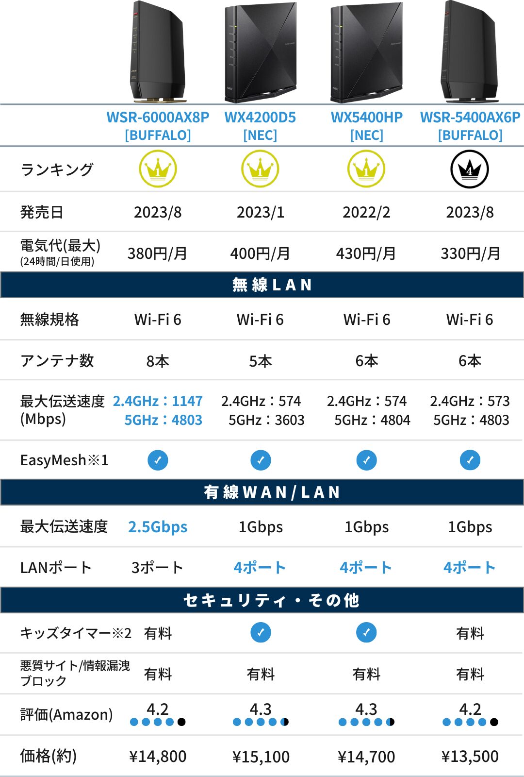 Nec Router Company 【NEC vs バッファロー】ルーターの性能を比較表で徹底比較!<どっちの性能がいい?> | 家電比較EYE㋱