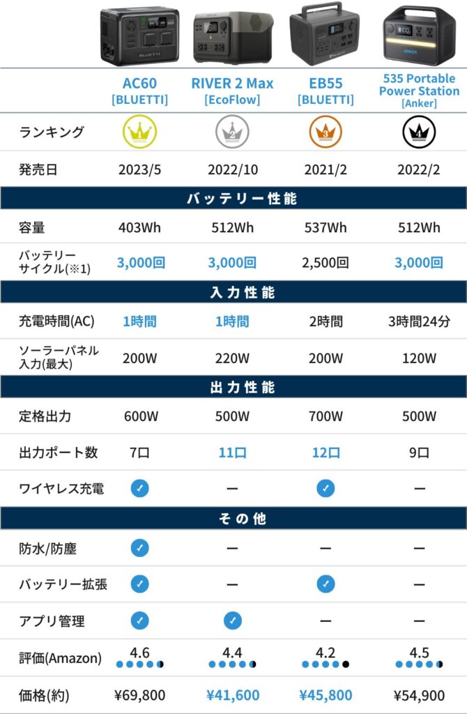 ポータブル電源 比較表（小容量：～600Wh）