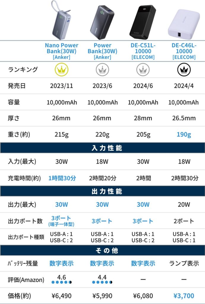 アンカー・エレコム モバイルバッテリーの比較（5,000mAh）