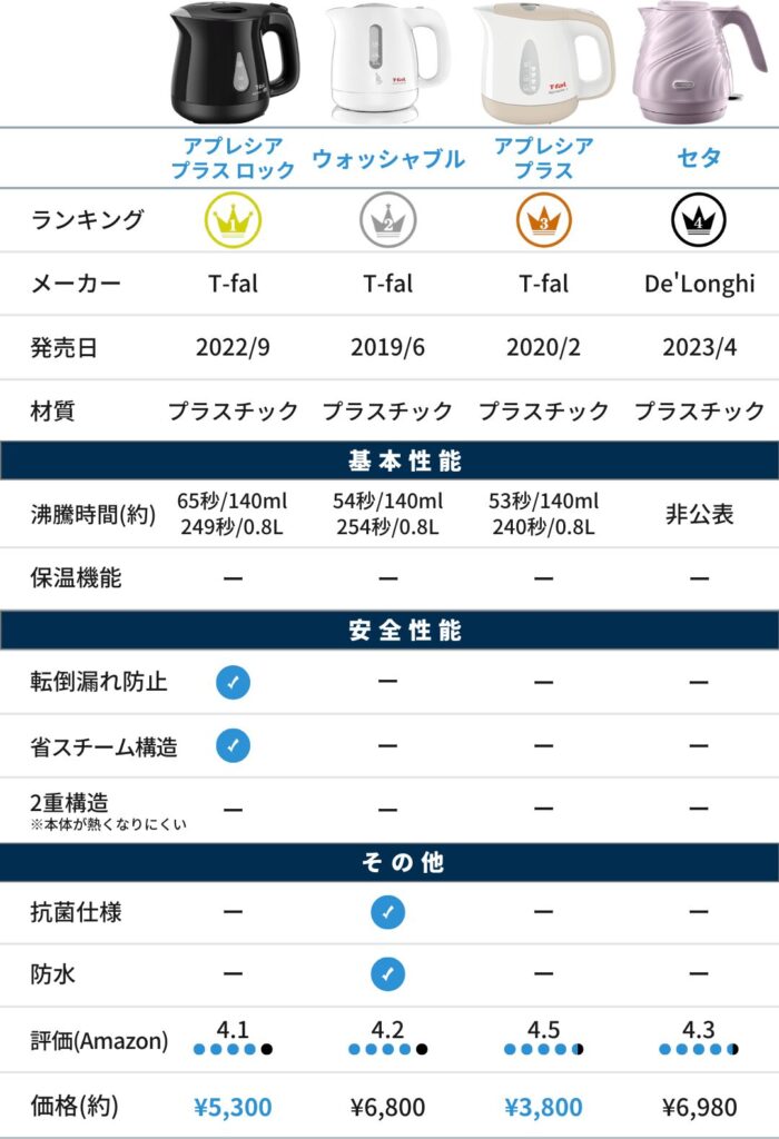 【デロンギvsティファール】電気ケトル(比較表)_通常_0.8L