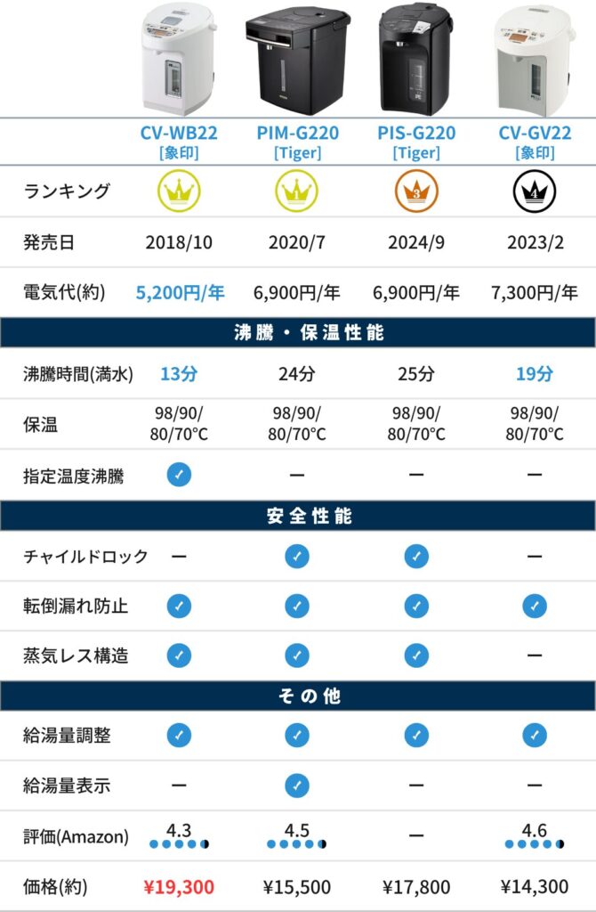 象印とタイガーの電気ポットの比較 ハイエンド（2.2L）