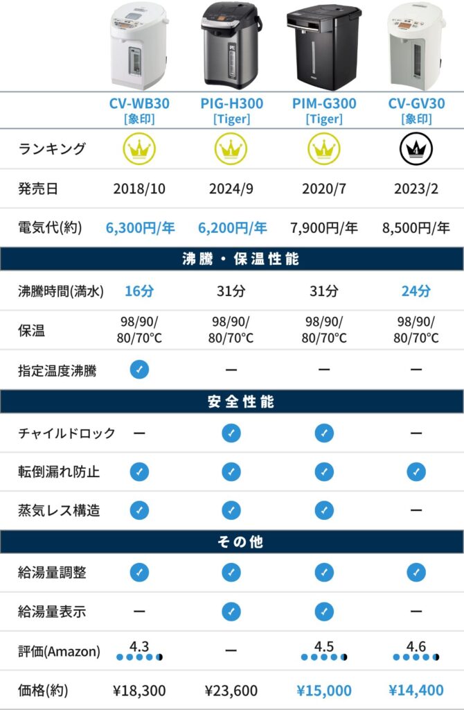 象印とタイガーの電気ポットの比較 ハイエンド（3.0L）