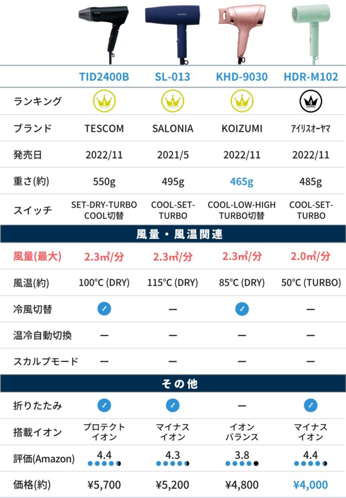 大風量ドライヤー 風量比較表（エントリー）