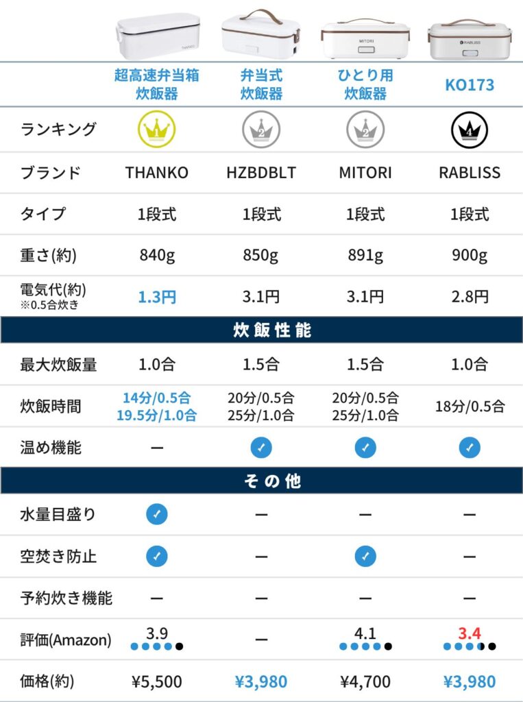 おすすめの弁当箱炊飯器ランキング(1段)