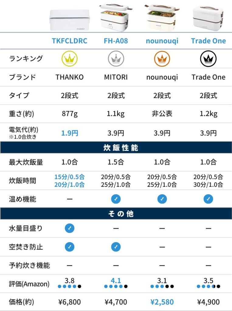 おすすめの弁当箱炊飯器ランキング(2段)