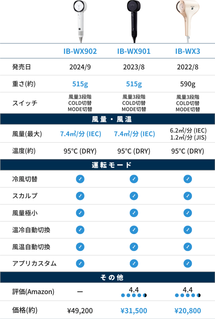 シャープドライヤー比較表（フローモデル）