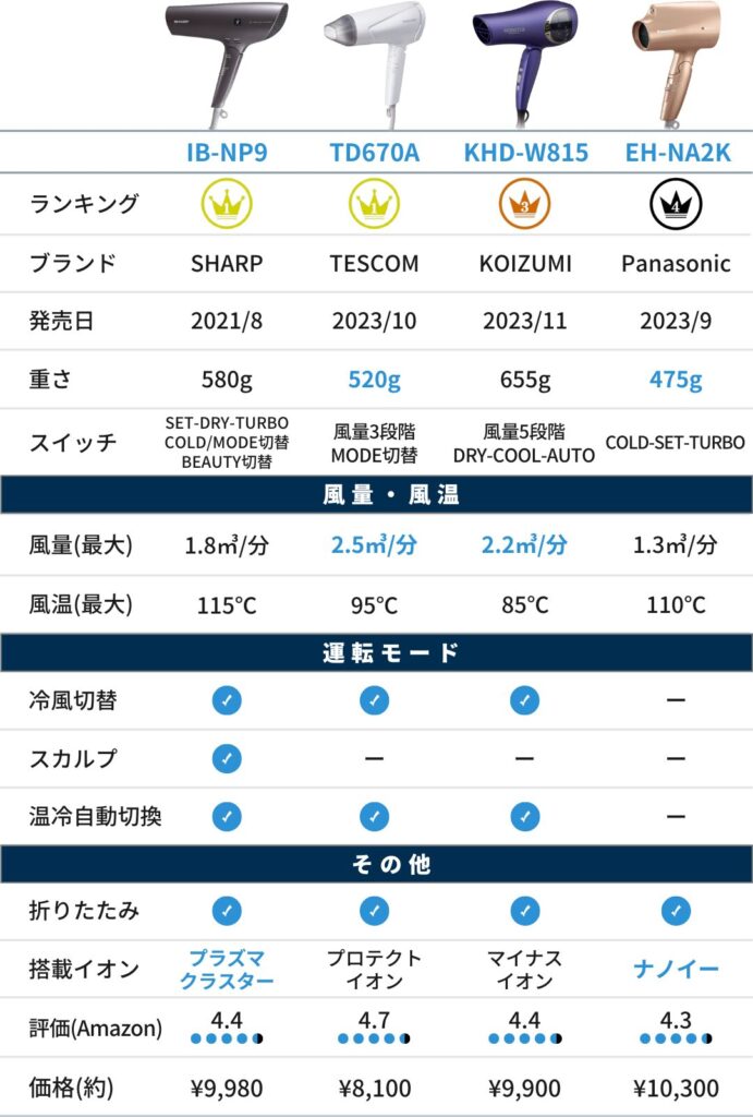 IB-RP9・IB-NP9と他ドライヤーの違い