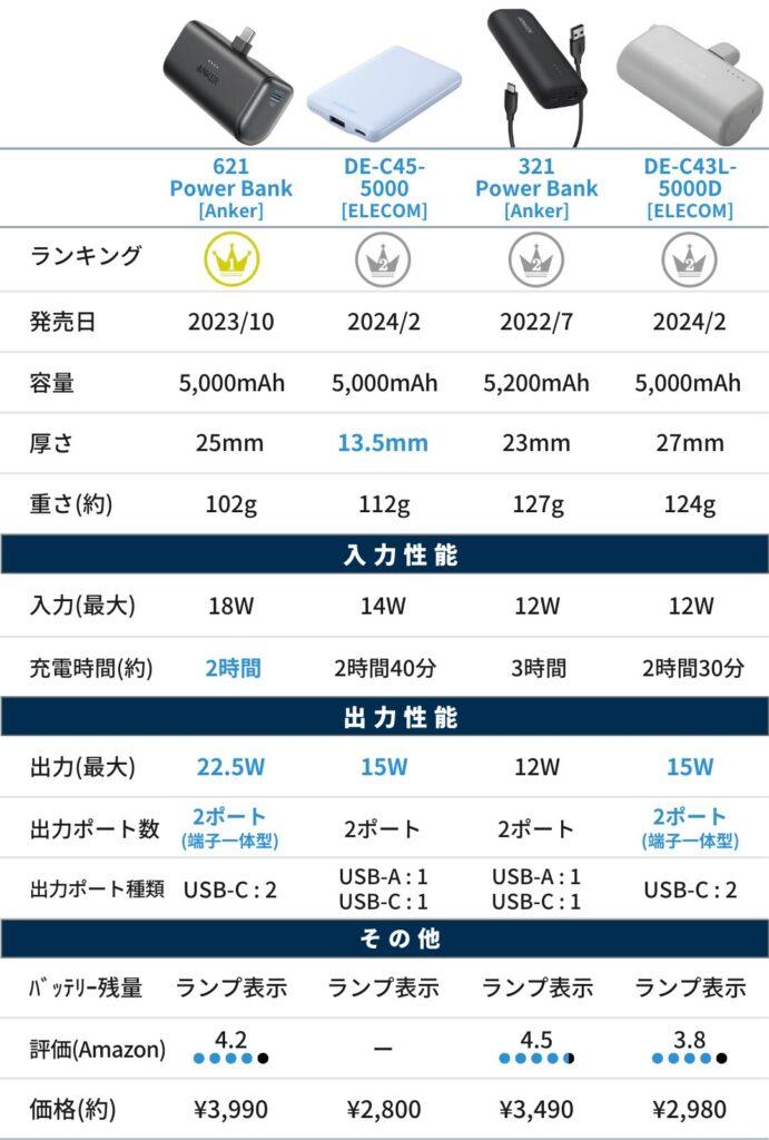 アンカー・エレコム モバイルバッテリーの比較（5,000mAh）