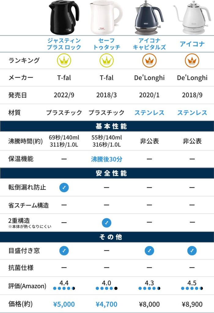 【デロンギvsティファール】電気ケトル(比較表)_通常_1.0L