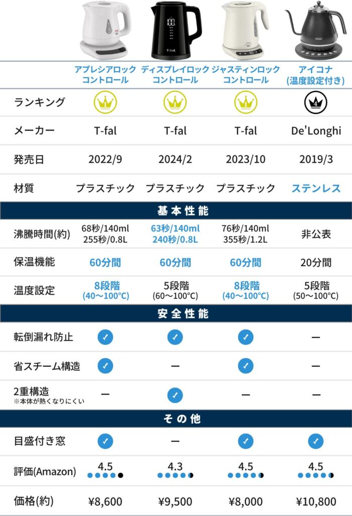 デロンギ・ティファール 電気ケトルの比較（温度調整モデル）