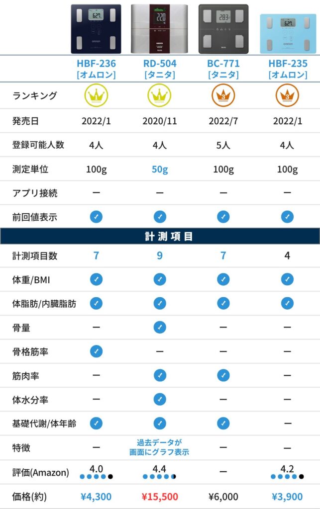 オムロン・タニタ 体組成計の比較（両足測定 アプリNG ）