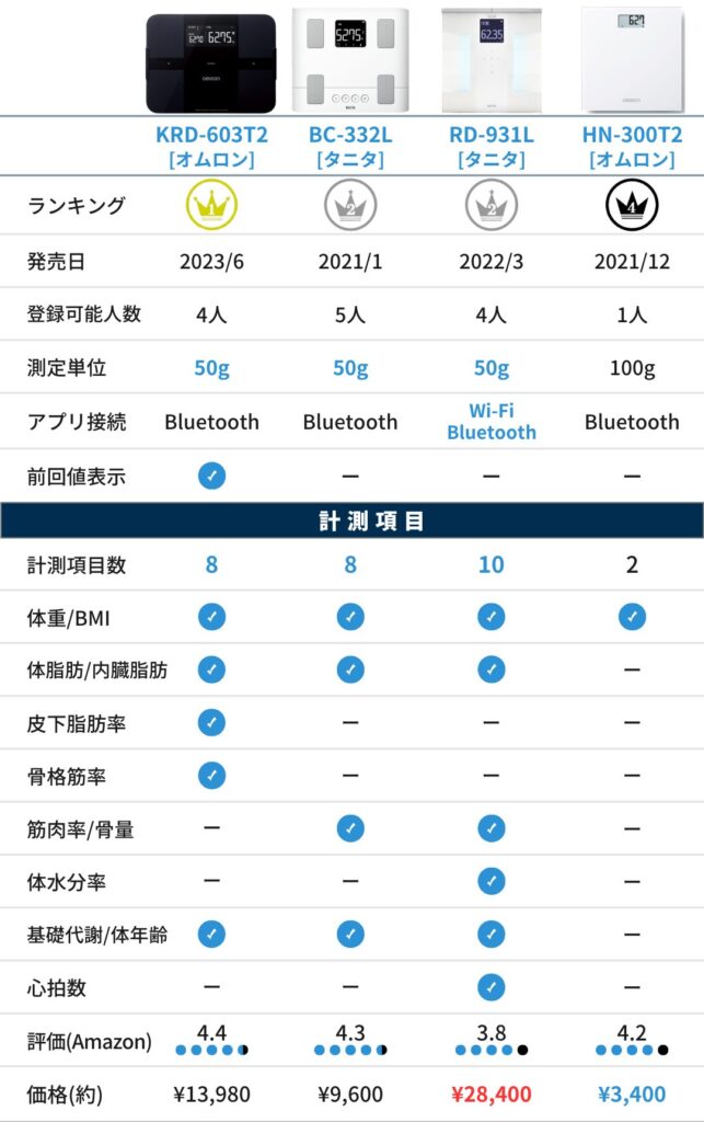 オムロン・タニタ 体組成計の比較（両足測定 アプリOK ）