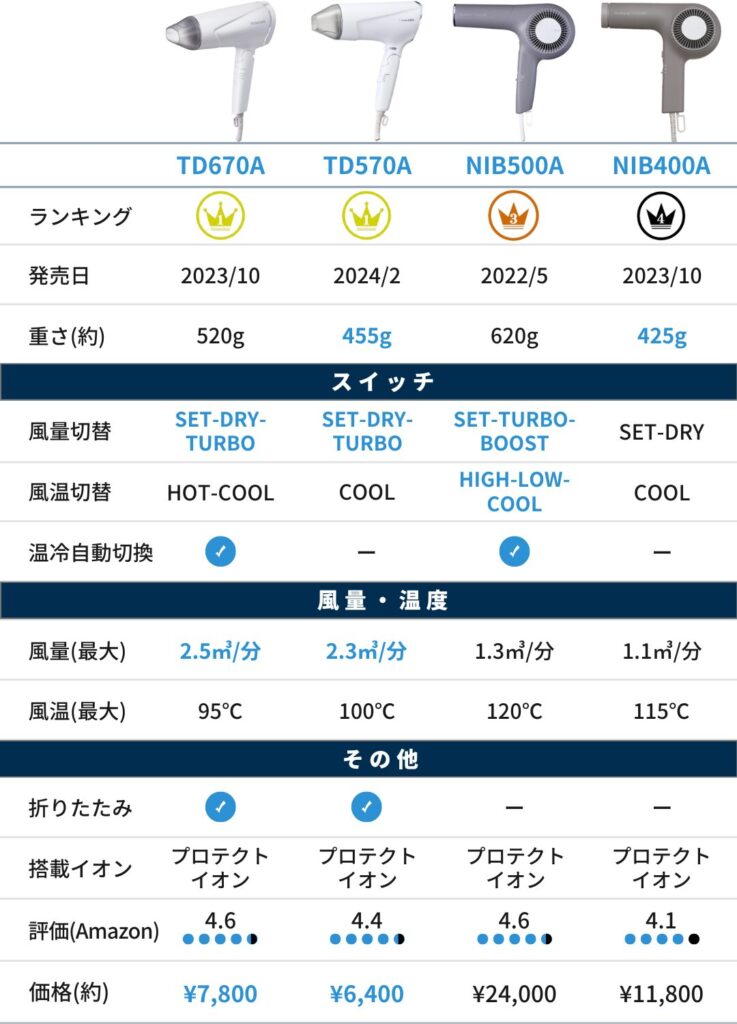 「NIB500A/400A」以外でおすすめのドライヤー