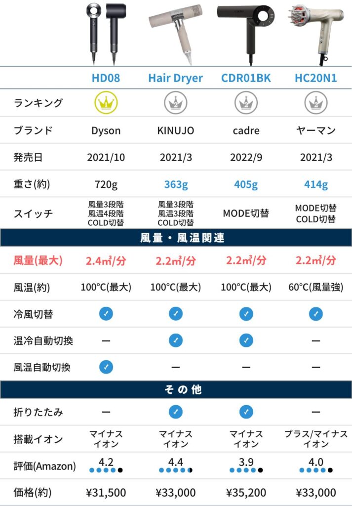 大風量ドライヤー 風量比較表（ハイエンド）