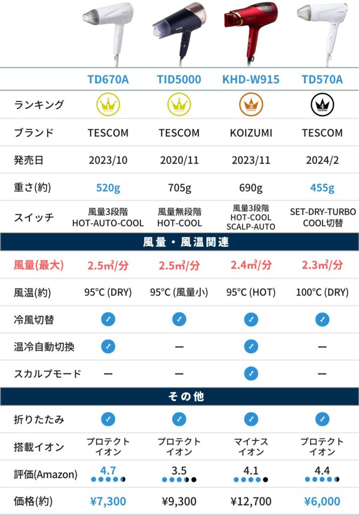 大風量ドライヤー 風量比較表（ミドルレンジ）