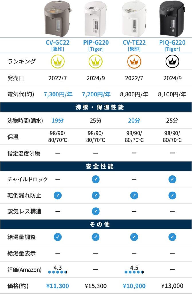 象印とタイガーの電気ポットの比較 ミドルレンジ（2.2L）