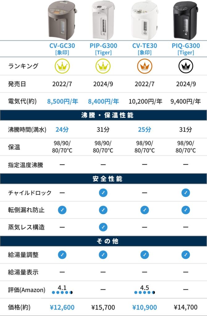 象印とタイガーの電気ポットの比較 ミドルレンジ（3.0L）